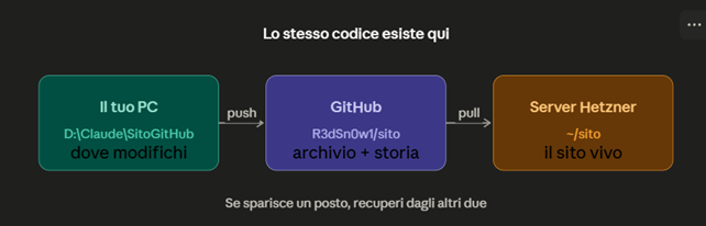 Diagramma: PC fa push su GitHub, server fa pull da GitHub